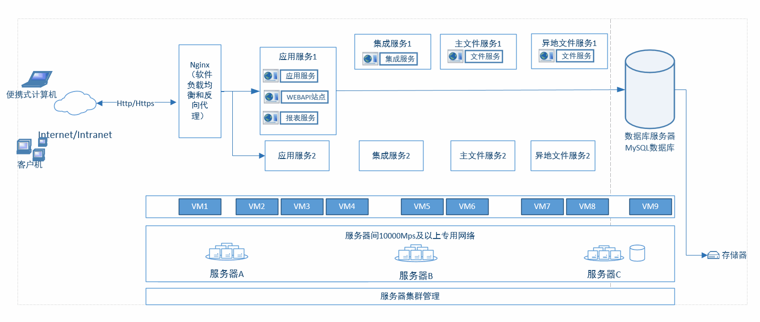 PLM 9.5 跨平台适配新版本_1 PLM 9.5 跨平台适配新版本_1