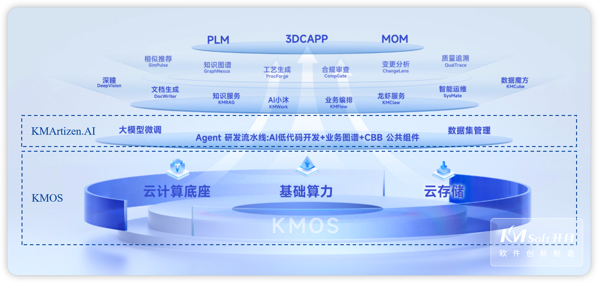 开目工业软件+AI技术架构